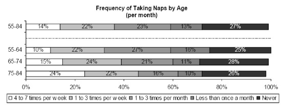 Graph Showing Number of Naps In Elderly