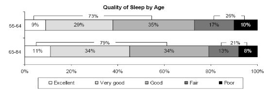 Graph Showing Quality of Sleep By Age In Elderly